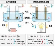 燃料电池 清洁能源的未来引擎